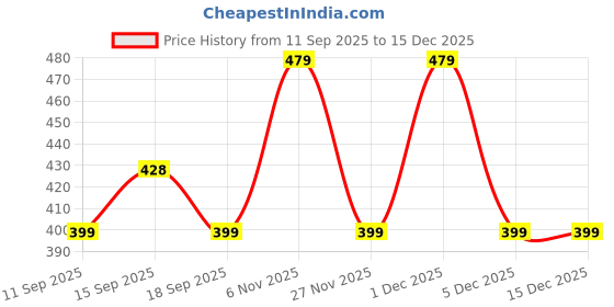 myntra.com GAP Boys Graphic Printed Round Neck Cotton T-shirt gap Price History Graph from 11 Sep 2025 to 15 Dec 2025