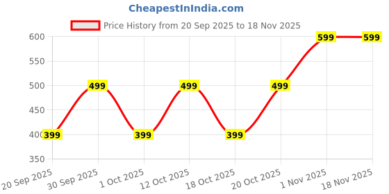 myntra.com GAP Boys Graphic Printed Round Neck Pure Cotton T-shirt gap Price History Graph from 20 Sep 2025 to 18 Nov 2025