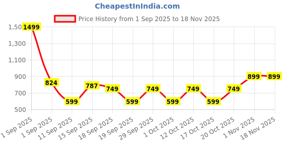 myntra.com GAP Boys Graphic Printed Round Neck Sweatshirt gap Price History Graph from 1 Sep 2025 to 18 Nov 2025
