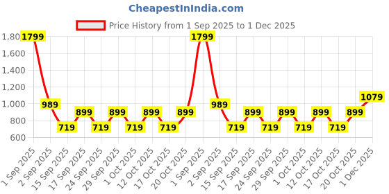 myntra.com GAP Boys Grey Mickey Mouse Print Crew Neck Pullover gap Price History Graph from 1 Sep 2025 to 1 Dec 2025