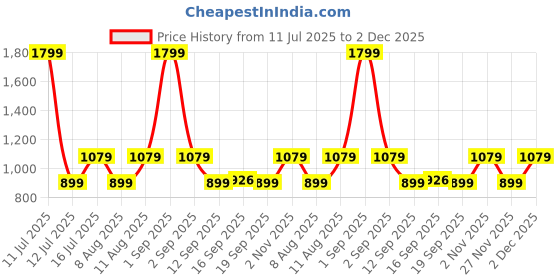 myntra.com GAP Boys Heavily Washed Mid-Rise Non-Stretchable Shorts gap Price History Graph from 11 Jul 2025 to 2 Dec 2025