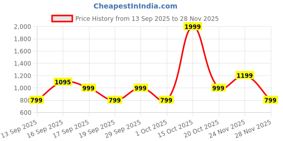myntra.com GAP Boys Hooded Camouflage Sweatshirt gap Price History Graph from 13 Sep 2025 to 28 Nov 2025