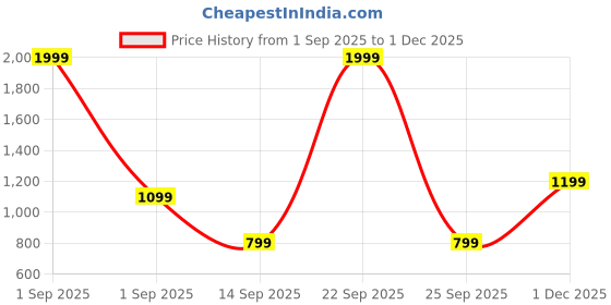 myntra.com GAP Boys Hooded Camouflage Sweatshirt gap Price History Graph from 1 Sep 2025 to 1 Dec 2025