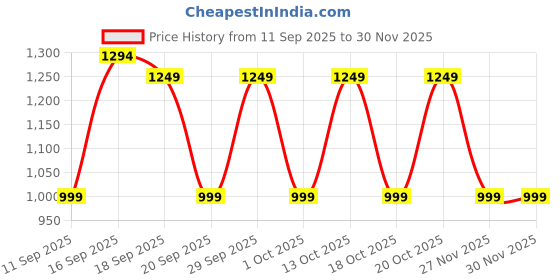 myntra.com GAP Boys Hooded Conversational Print Sweatshirt gap Price History Graph from 11 Sep 2025 to 29 Nov 2025