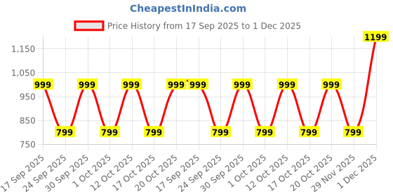 myntra.com GAP Boys Hooded Front Open Sweatshirt gap Price History Graph from 17 Sep 2025 to 1 Dec 2025
