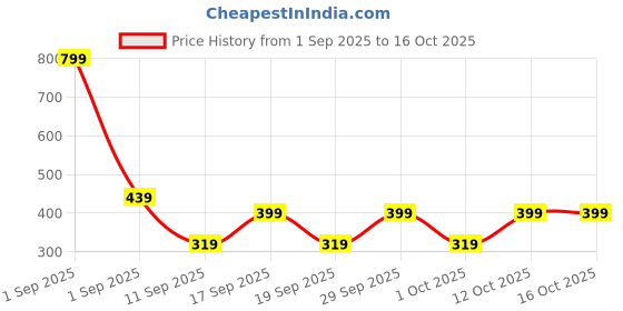 myntra.com GAP Boys Horizontal Striped Pure Cotton Mid-Rise Shorts gap Price History Graph from 1 Sep 2025 to 16 Oct 2025