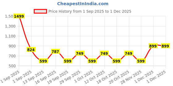 myntra.com GAP Boys Hulk Print Crew Neck Sweatshirt gap Price History Graph from 1 Sep 2025 to 1 Dec 2025