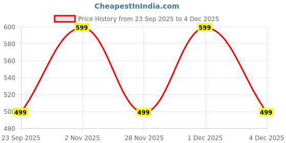 myntra.com GAP Boys Lilo & Stitch Graphic Printed Pure Cotton T-shirt gap Price History Graph from 23 Sep 2025 to 4 Dec 2025