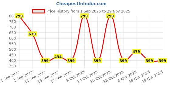 myntra.com GAP Boys Logo Embroidered Beanie Cap gap Price History Graph from 1 Sep 2025 to 29 Nov 2025