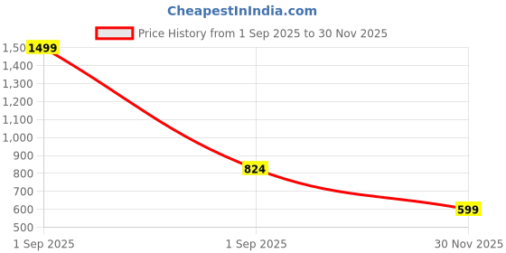 myntra.com GAP Boys Logo Print Hooded Sweatshirt gap Price History Graph from 1 Sep 2025 to 30 Nov 2025