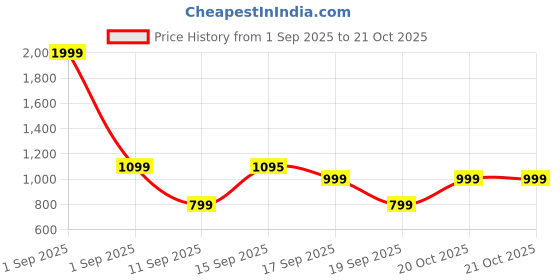 myntra.com GAP Boys Logo Printed Pure Cotton Hooded Sweatshirt gap Price History Graph from 1 Sep 2025 to 21 Oct 2025