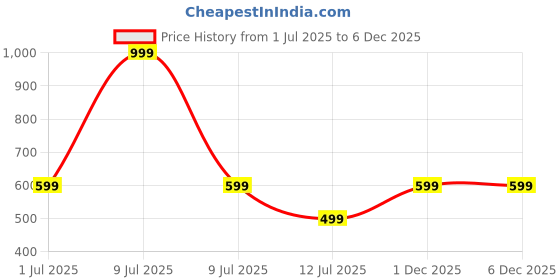 myntra.com GAP Boys Logo Printed Pure Cotton Knitted Joggers gap Price History Graph from 1 Jul 2025 to 4 Dec 2025