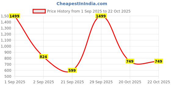 myntra.com GAP Boys Logo Printed Relaxed-Fit Hooded Sweatshirt gap Price History Graph from 1 Sep 2025 to 21 Oct 2025