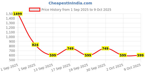 myntra.com GAP Boys Logo Printed Relaxed Fit Sweatshirt gap Price History Graph from 1 Sep 2025 to 4 Oct 2025