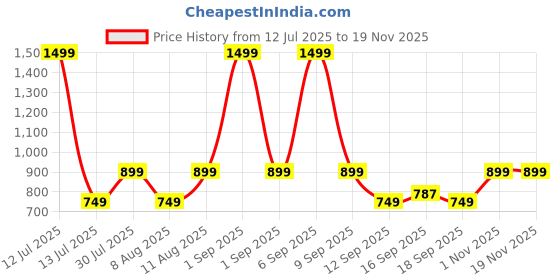 myntra.com GAP Boys Logo Typography Printed Sweatshirt gap Price History Graph from 12 Jul 2025 to 19 Nov 2025