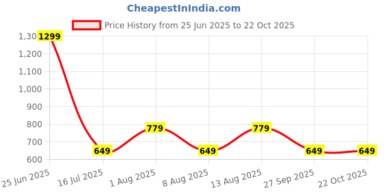 myntra.com GAP Boys Looney Tunes Printed Pure Cotton T-shirt gap Price History Graph from 25 Jun 2025 to 21 Oct 2025