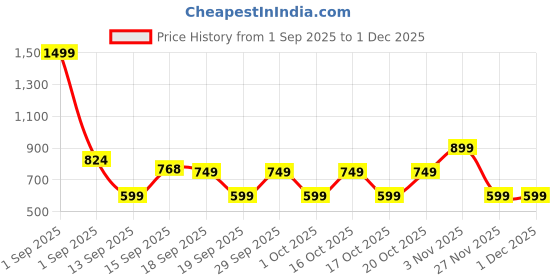 myntra.com GAP Boys Mickey Mouse Print Crew Neck Pullover gap Price History Graph from 1 Sep 2025 to 30 Nov 2025