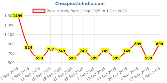 myntra.com GAP Boys Mickey Mouse Print Crew Neck Sweatshirt gap Price History Graph from 1 Sep 2025 to 1 Dec 2025