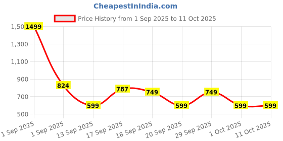 myntra.com GAP Boys Mickey Mouse Print Crew Neck Sweatshirt gap Price History Graph from 1 Sep 2025 to 10 Oct 2025