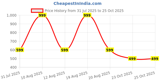 myntra.com GAP Boys Mickey Mouse Printed Drop-Shoulder Sleeves Pure Cotton T-shirt gap Price History Graph from 31 Jul 2025 to 25 Oct 2025