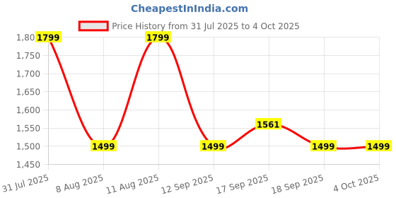myntra.com GAP Boys Mickey Mouse Printed Puffer Jacket gap Price History Graph from 31 Jul 2025 to 4 Oct 2025