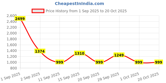 myntra.com GAP Boys Mid-Rise Carpenter Jeans gap Price History Graph from 1 Sep 2025 to 20 Oct 2025