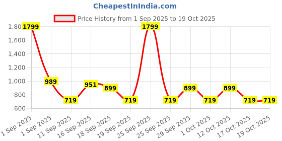 myntra.com GAP Boys Mid-Rise Jeans gap Price History Graph from 1 Sep 2025 to 17 Oct 2025