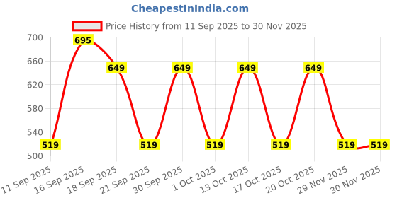 myntra.com GAP Boys Mid-Rise Printed Regular Fit Shorts gap Price History Graph from 11 Sep 2025 to 29 Nov 2025