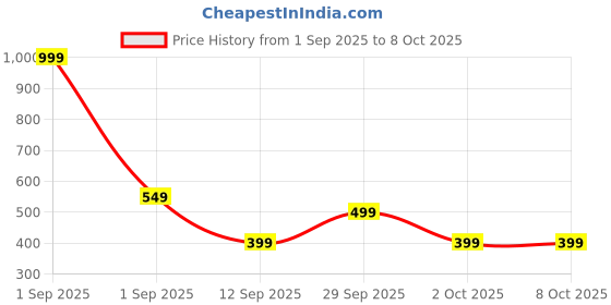 myntra.com GAP Boys Mid-Rise Regular Conversational Jogger Trousers gap Price History Graph from 1 Sep 2025 to 7 Oct 2025