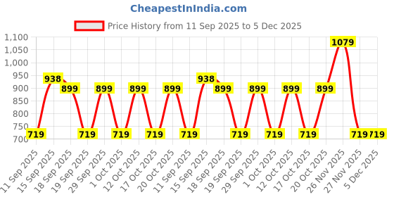 myntra.com GAP Boys Mid-Rise Regular Fit Jogger gap Price History Graph from 11 Sep 2025 to 5 Dec 2025