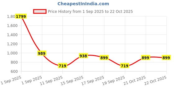 myntra.com GAP Boys Mid-Rise Regular Fit Jogger Trousers gap Price History Graph from 1 Sep 2025 to 21 Oct 2025