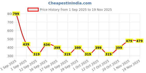 myntra.com GAP Boys Mid-Rise Regular Fit Jogger Trousers gap Price History Graph from 1 Sep 2025 to 19 Nov 2025