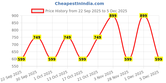 myntra.com GAP Boys Mid-Rise Regular Fit Joggers gap Price History Graph from 22 Sep 2025 to 5 Dec 2025