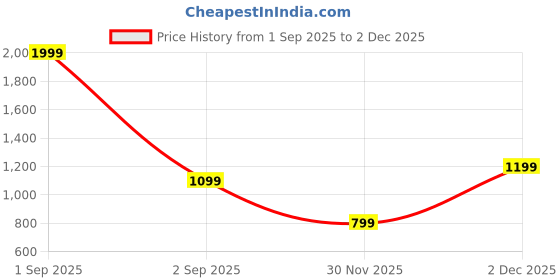 myntra.com GAP Boys Mid-Rise Regular Fit Logo Track Trousers gap Price History Graph from 1 Sep 2025 to 30 Nov 2025