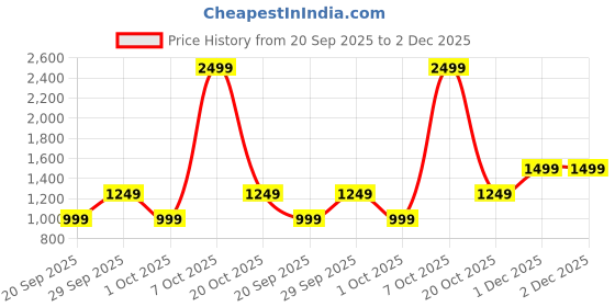 myntra.com GAP Boys Mid-Rise Regular Fit Trouser gap Price History Graph from 20 Sep 2025 to 1 Dec 2025