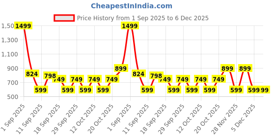 myntra.com GAP Boys Mid-Rise Regular Fit Trousers gap Price History Graph from 1 Sep 2025 to 5 Dec 2025