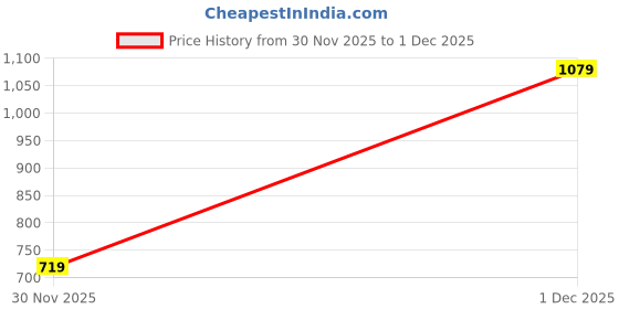 myntra.com GAP Boys Mid-Rise Skinny Fit Track Pants gap Price History Graph from 30 Nov 2025 to 1 Dec 2025