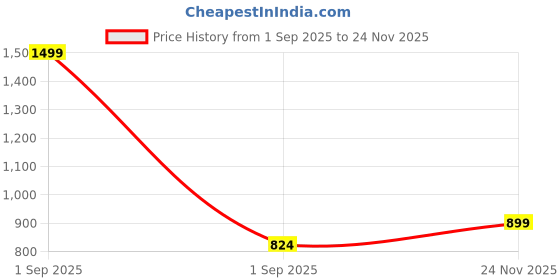 myntra.com GAP Boys Mid-Rise Slim Fit Jeans gap Price History Graph from 1 Sep 2025 to 24 Nov 2025