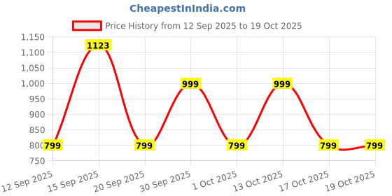 myntra.com GAP Boys Mid-Rise Slim Fit Stretchable Jeans gap Price History Graph from 12 Sep 2025 to 17 Oct 2025