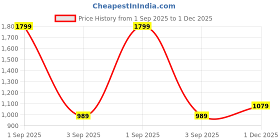 myntra.com GAP Boys' Mid-Rise Slim Fit Track Trousers gap Price History Graph from 1 Sep 2025 to 1 Dec 2025