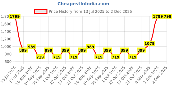 myntra.com GAP Boys Mid-Rise Stretchable Jeans gap Price History Graph from 13 Jul 2025 to 1 Dec 2025