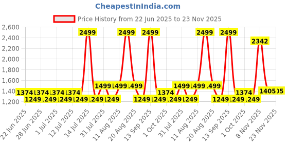 myntra.com GAP Boys Mocha Mousse Baggy Fit Stretchable Cargos gap Price History Graph from 22 Jun 2025 to 22 Nov 2025