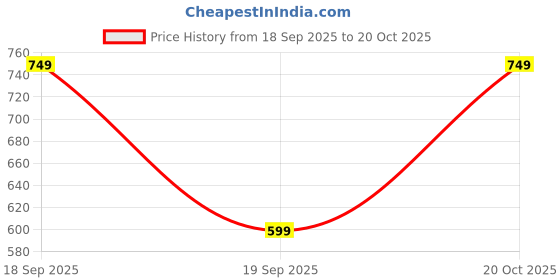 myntra.com GAP Boys Pack of 2 Brand Logo Printed Round Neck Cotton T-shirts gap Price History Graph from 18 Sep 2025 to 20 Oct 2025