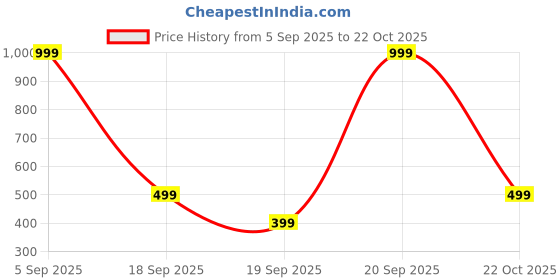 myntra.com GAP Boys Pack Of 2 Logo Print Crew Neck T-shirts gap Price History Graph from 5 Sep 2025 to 22 Oct 2025