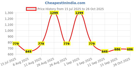 myntra.com GAP Boys Printed Loose-Fit Crew-Neck T-Shirt gap Price History Graph from 15 Jul 2025 to 24 Oct 2025