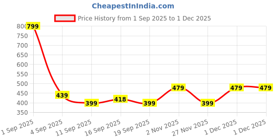 myntra.com GAP Boys Printed Pure Cotton Shorts With Elasticated Waist gap Price History Graph from 1 Sep 2025 to 1 Dec 2025