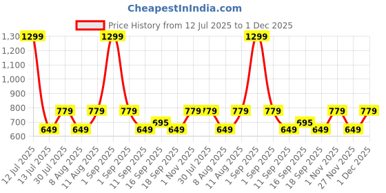 myntra.com GAP Boys Printed Relaxed Fit Round-Neck Sweatshirt gap Price History Graph from 12 Jul 2025 to 1 Dec 2025