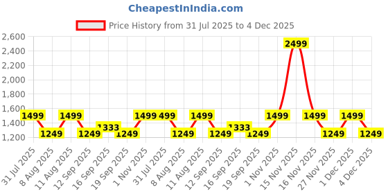 myntra.com GAP Boys Printed Relaxed-Fit Zip-Front Hooded Jacket gap Price History Graph from 31 Jul 2025 to 1 Dec 2025