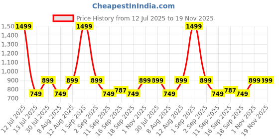 myntra.com GAP Boys Printed Ribbed Sweatshirt With Brannan Bear Motif gap Price History Graph from 12 Jul 2025 to 18 Nov 2025