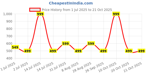myntra.com GAP Boys Pure Cotton Looney Tunes Printed T-shirt gap Price History Graph from 1 Jul 2025 to 20 Oct 2025